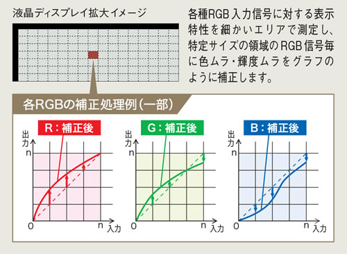 各RGBの色度/輝度をハイブリッド補正